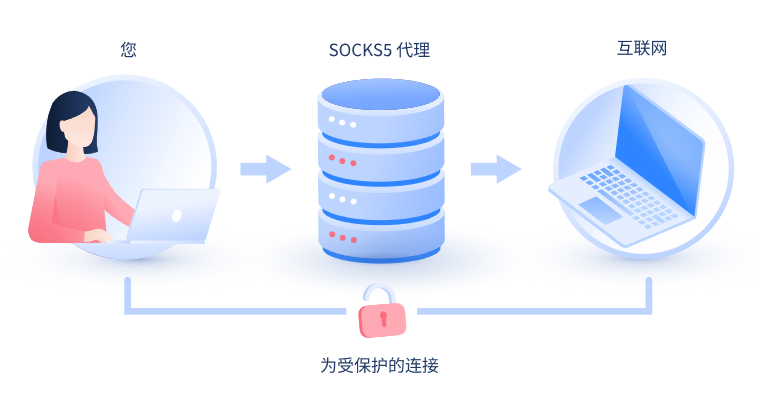 【兰州代理IP】什么是SOCKS和SOCKS5代理？